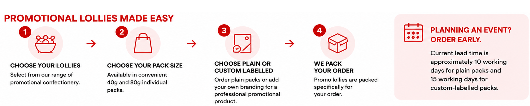 A four-step promotional lollipops order guide with numbered arrows and text reading 'PROMOTIONAL LOLLIES MADE EASY' through 'PLANNING AN EVENT? ORDER EARLY'.